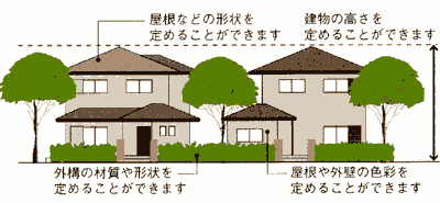 築物や敷地の制限を表す図1