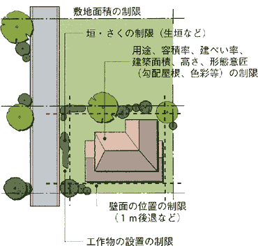築物や敷地の制限を表す図2