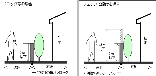 ブロックとフェンスの高さ制限を表す図