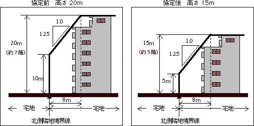 協定前と協定後のビルの高さ制限を表す図