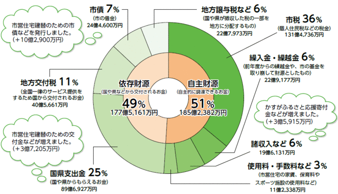 一般会計歳入の内訳の円グラフ、詳細な数字は次表を参照