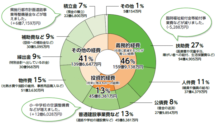 一般会計歳出の内訳の円グラフ、詳細な数字は次表を参照