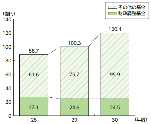 基金残高の推移の内訳の積み上げグラフ、詳細な数値は次表参照。