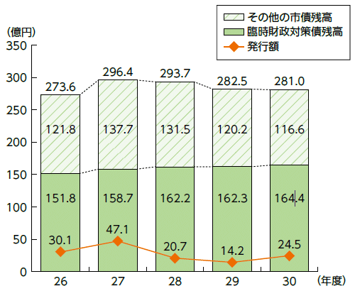 市債発行額と残高の推移（一般会計）の積み上げグラフ、詳細な数値は次表参照。