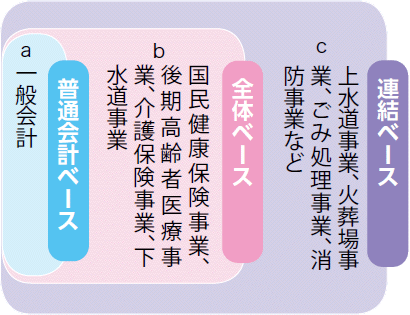 画像:連結財務3表を説明した図、連結ベース(上水道事業、火葬場事業、ごみ処理事業、消防事業など)、全体ベース(国民健康保険事業、後期高齢者医療事業、介護保険事業、下水道事業)、普通会計ベース(一般会計)