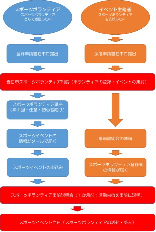 スポーツボランティア制度イメージ