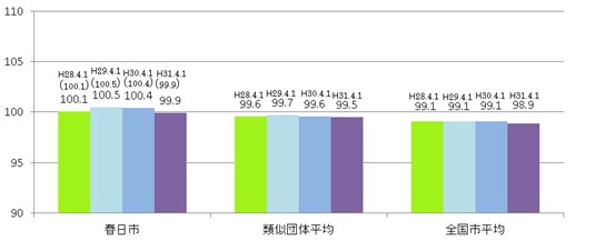 グラフ：春日市と類似単体平均および全国市平均のラスパイレス指数