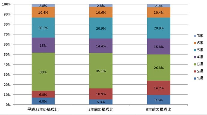 グラフ：平成31年とその1年前および5年前の級別職員の構成比