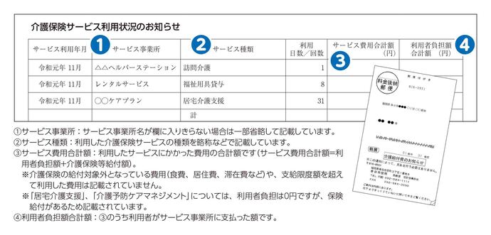 「介護給付費のお知らせ」の見方