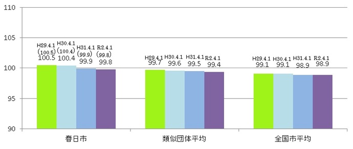 グラフ:春日市と類似単体平均および全国市平均のラスパイレス指数