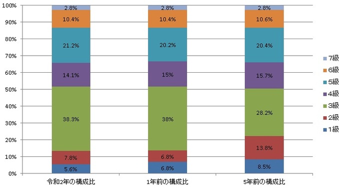 グラフ：令和2年とその1年前および5年前の級別職員の構成比