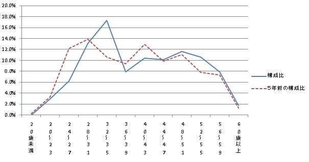 グラフ：年齢別の職員構成