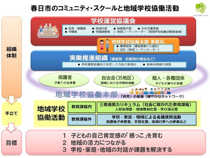 春日市コミュニティ・スクールの組織体制、目標などの関係図