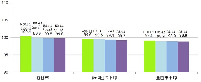 グラフ：春日市と類似単体平均および全国市平均のラスパイレス指数