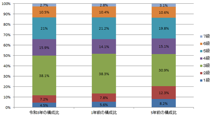 グラフ:令和3年とその1年前および5年前の級別職員の構成比