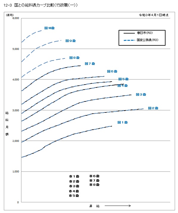 国との給料表カーブ比較表のグラフ