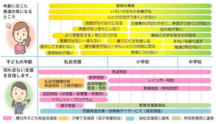 図：子どもの年齢に応じた発達の気になるところ・春日市の取組の紹介