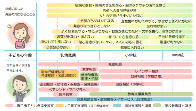 子どもの年齢に応じた発達の気になるところ、春日市の取組