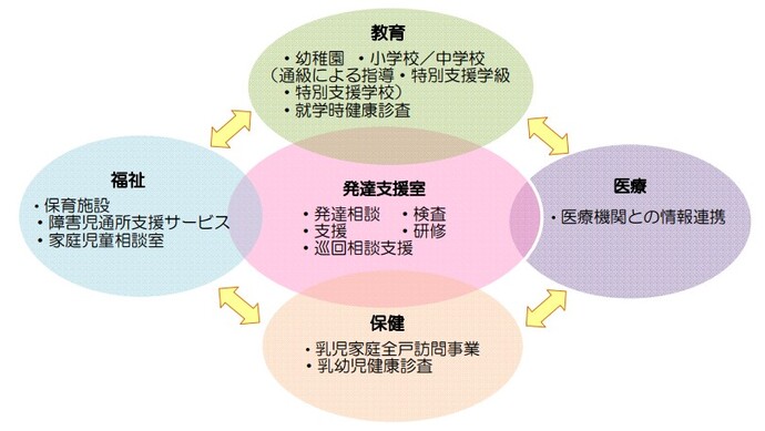 図：春日市子ども発達支援室の連携図