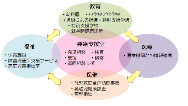 図:春日市子ども発達支援室の連携図