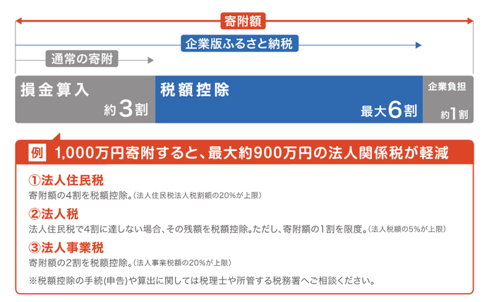 税控除の割合を示した図