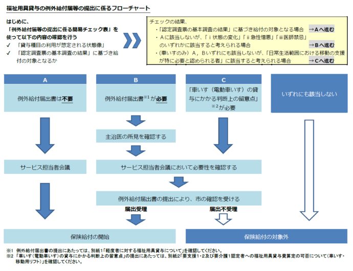 画像：福祉用具貸与の例外給付届等の提出に係るフローチャート