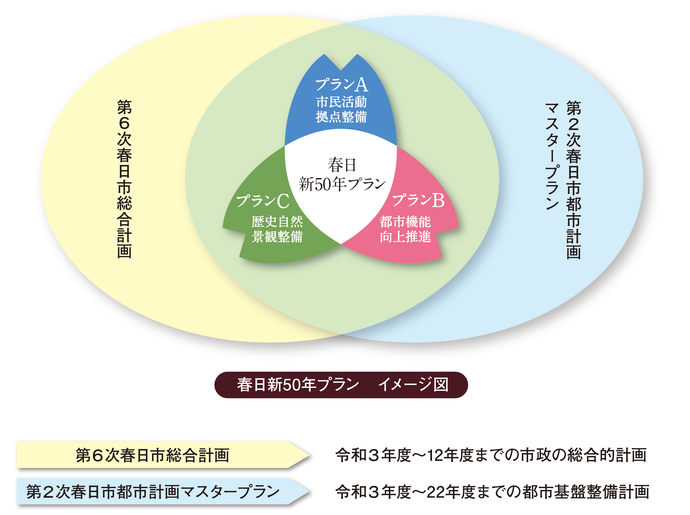 図：春日新50年プランイメージ図（プランA：市民活動拠点整備、プランB：都市機能向上推進、プランC：歴史自然景観整備）