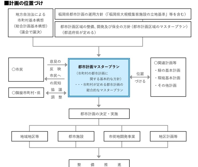 計画の位置づけ（画像）