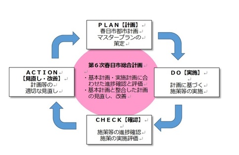 図:春日市都市計画マスタープランの策定から計画に基づく施策等の実施をし、施策等の進捗確認や施策の実施評価を行う。その後計画等の見直しを行うというサイクルを説明した図