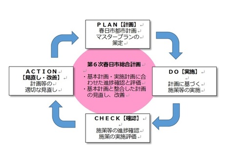 図：春日市都市計画マスタープランの策定から計画に基づく施策等の実施をし、施策等の進捗確認や施策の実施評価を行う。その後計画等の見直しを行うというサイクルを説明した図