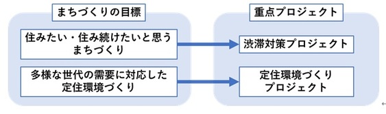 図：まちづくりの目標と重点プロジェクトをリンクさせることを説明した図