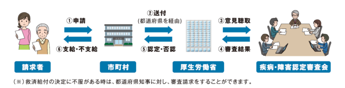 申請から認定・支給までの流れ