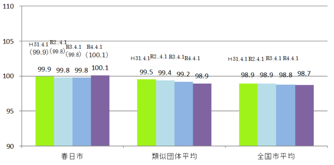 グラフ：春日市と類似単体平均および全国市平均のラスパイレス指数