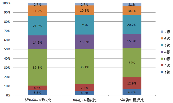 グラフ：令和3年とその1年前および5年前の級別職員の構成比