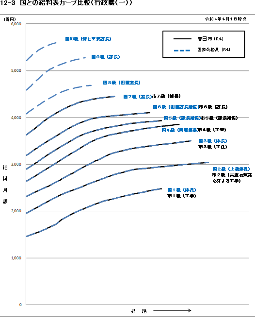 国との給料表カーブ比較表のグラフ