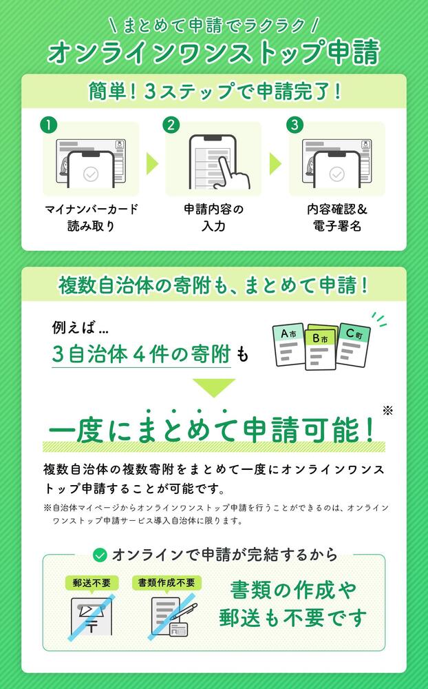 オンラインワンストップ申請は、3ステップで申請が完了します。1番目、マイナンバーカード読み取り。2番目、申請内容の入力。3番目、内容確認と電子署名。また、複数の自治体への複数の寄附もまとめて申請ができます。
