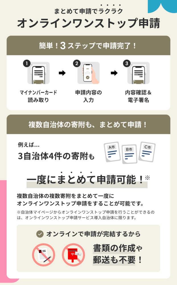 まとめて申請でラクラクオンラインワンストップ申請 簡単！3ステップで申請完了！ （1）マイナンバーカード読み取り（2）申請内容の入力（3）内容確認＆電子署名 複数自治体の寄附も、まとめて申請！ 例えば3自治体4件の寄附も一度にまとめて申請可能！ 複数自治体の複数寄附をまとめて一度にオンラインワンストップ申請をすることが可能です。 ※ 自治体マイページからオンラインワンストップ申請を行うことができるのは、オンラインワンストップ申請サービス導入自治体に限ります。　オンラインで申請が完結するから書類の作成や郵送も不要！