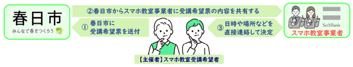 春日市スマホ教室コーディネート事業の流れ