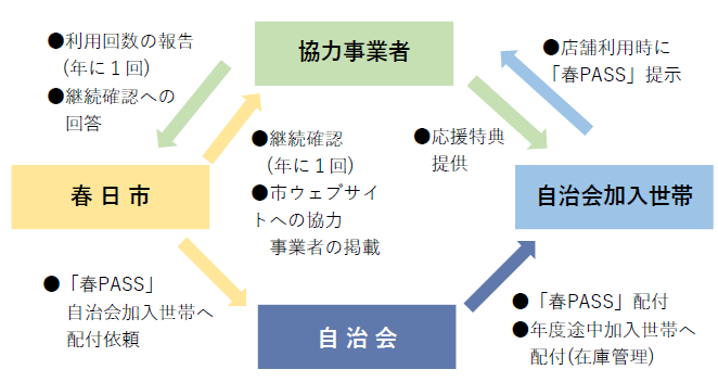 図：春パスにおけるそれぞれの相関図