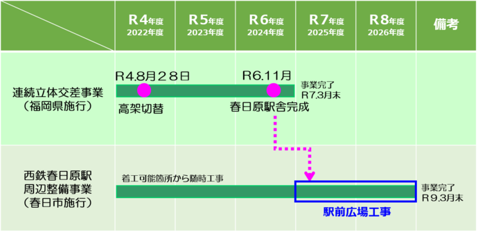 図：西鉄春日原駅周辺整備事業スケジュール