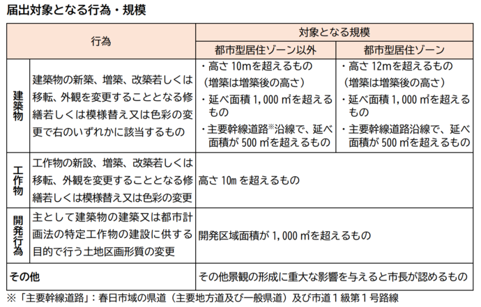 届出対象となる行為・規模