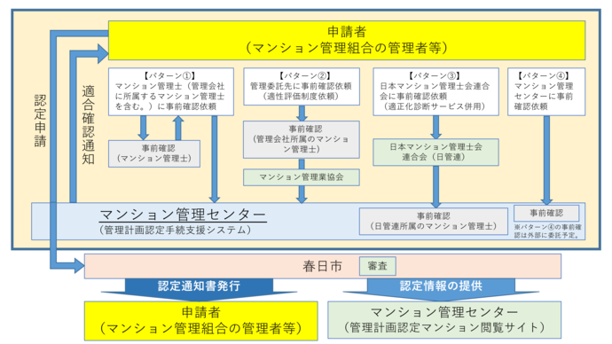 管理計画認定の申請パターンと手続の流れ