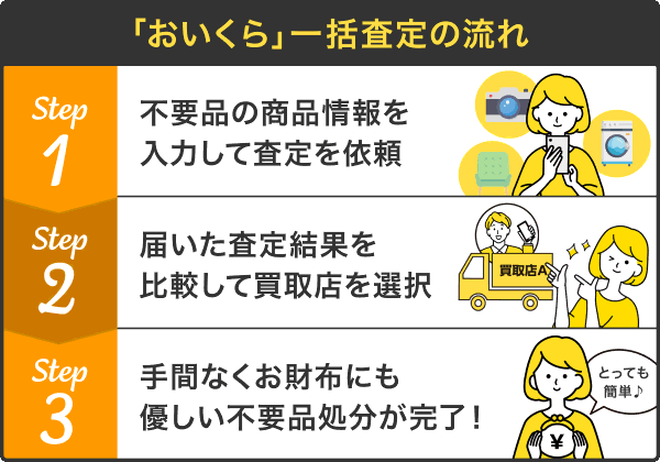 「おいくら」一括査定の流れ。1　不用品の商品情報を入力して査定を依頼。2　届いた査定結果を比較して買取店を選択。3　手間もなくお財布にもやさしい不用品処分が完了。（外部リンク・新しいウインドウで開きます）