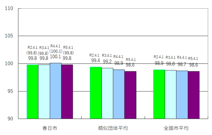 グラフ：春日市と類似単体平均および全国市平均のラスパイレス指数