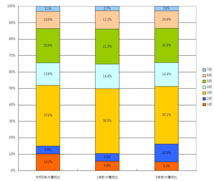 グラフ：令和5年とその1年前および5年前の級別職員の構成比