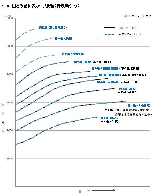 国との給料表カーブ比較表のグラフ