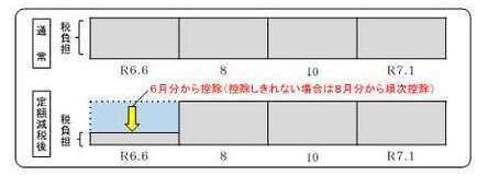 イメージ図：普通徴収の方法