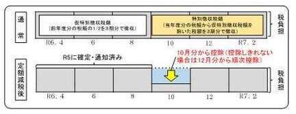 イメージ図：公的年金等に係る所得に係る特別徴収方法