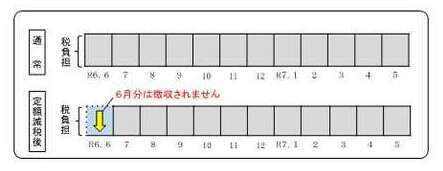 イメージ図：給与所得に係る特別徴収方法