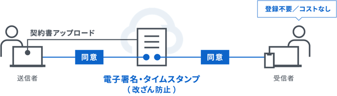 電子契約の仕組み
